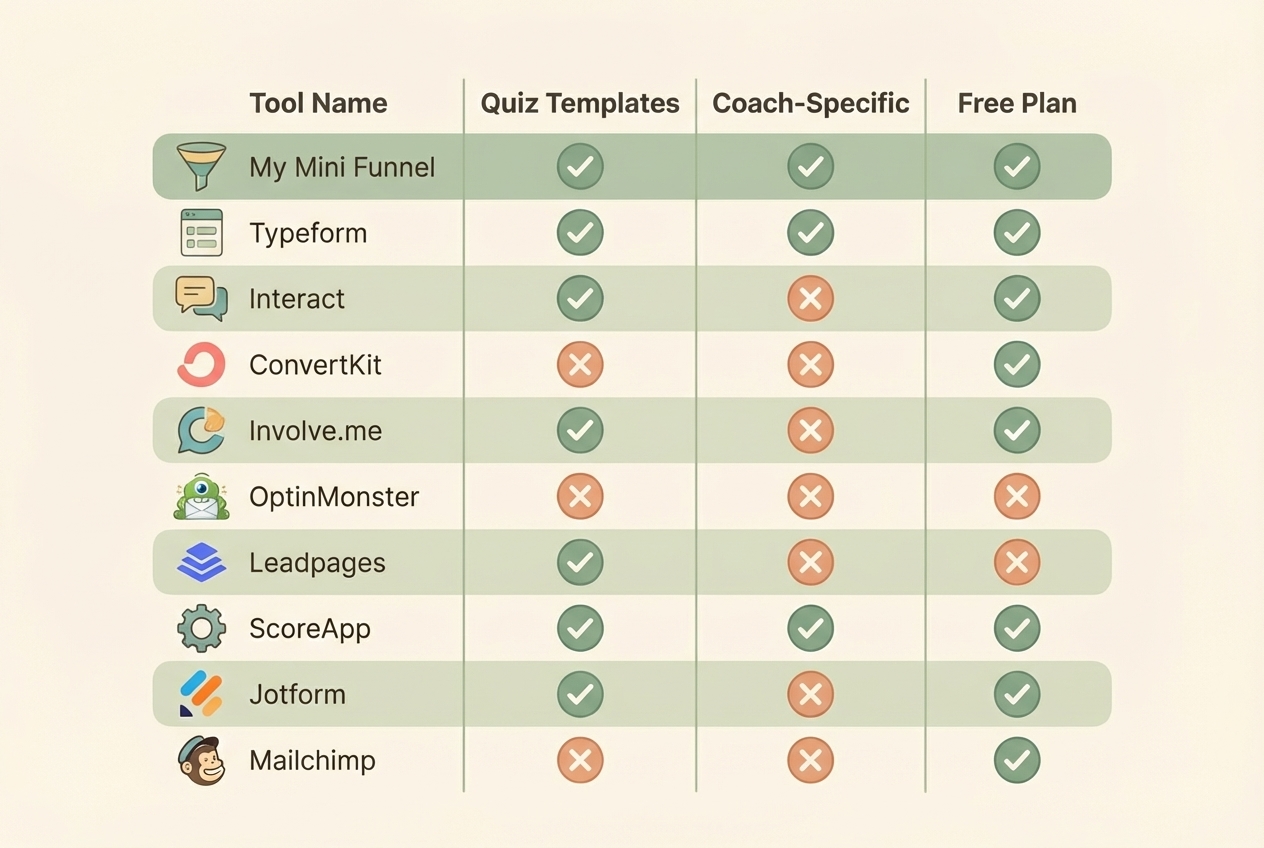 Lead capture tools for coaches comparison chart with quiz templates, coach-specific features, and free plan availability