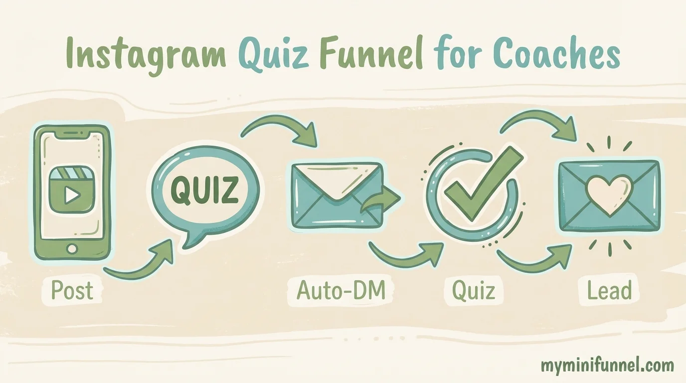 Instagram lead capture flow: Post, Comment, Auto-DM, Quiz, Lead