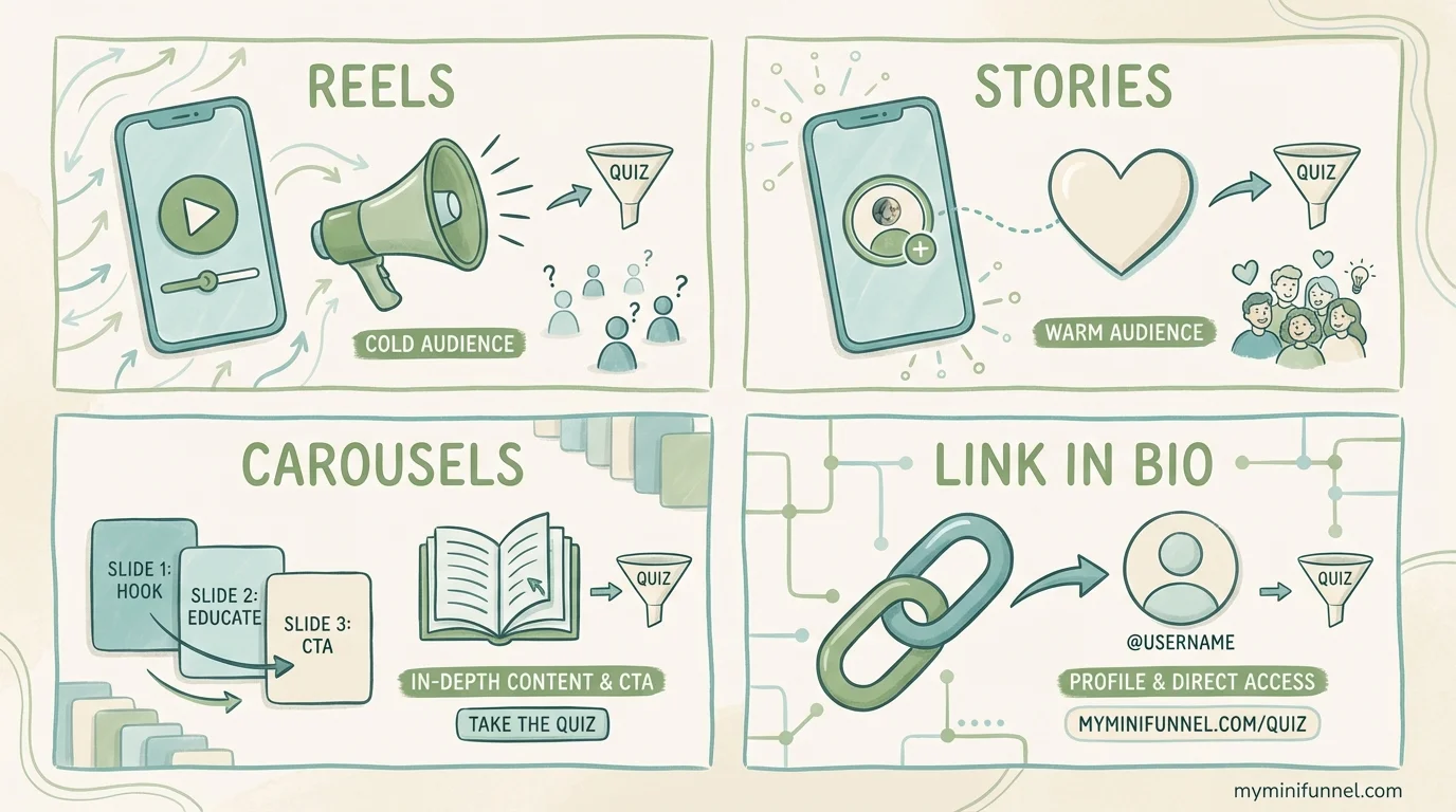 Four Instagram promotion methods: Reels, Stories, Carousels, Link in Bio