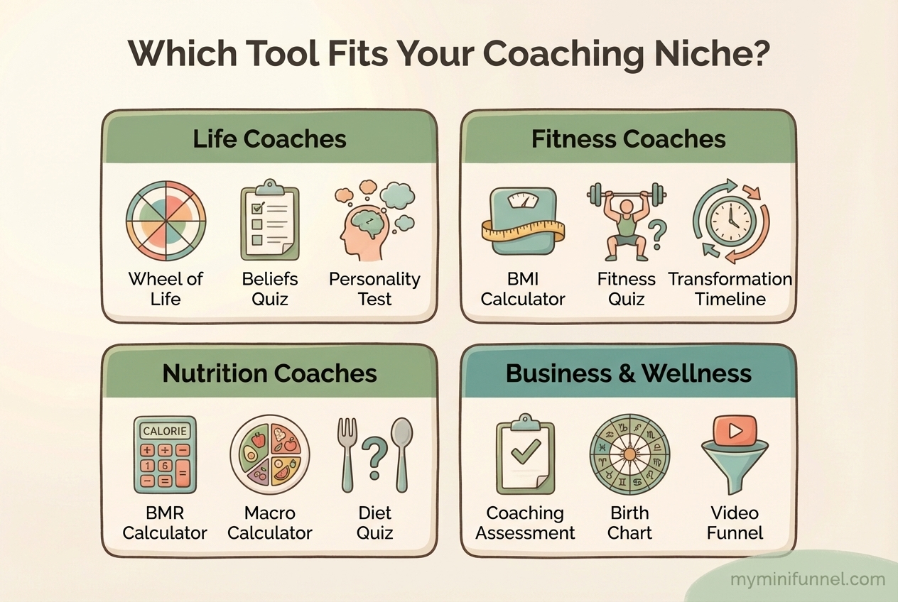 Infographic mapping 15 interactive lead magnet tools to four coaching niches: life, fitness, nutrition, and business coaches