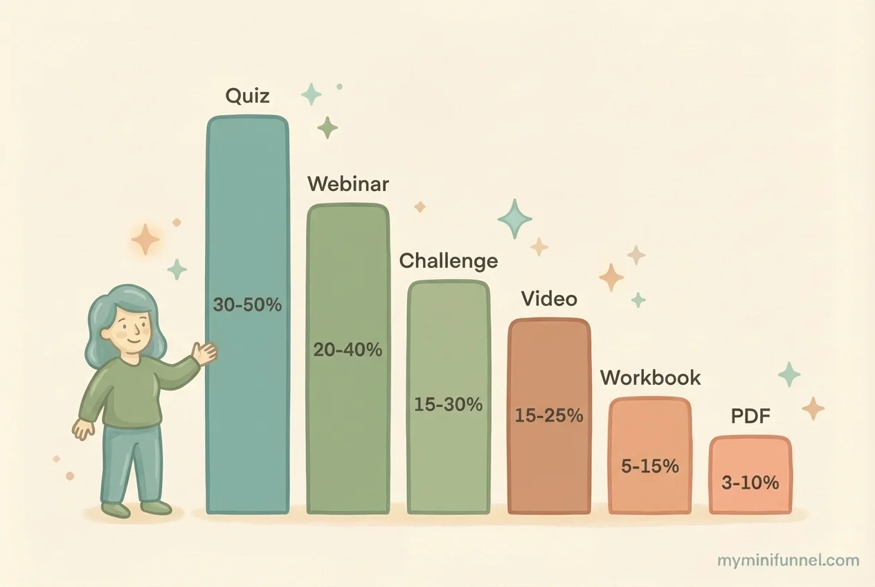 Bar chart comparing lead magnet conversion rates from quiz at 40% to checklist at 5%